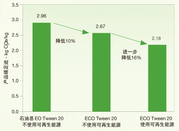 生物基非离子表面活性剂