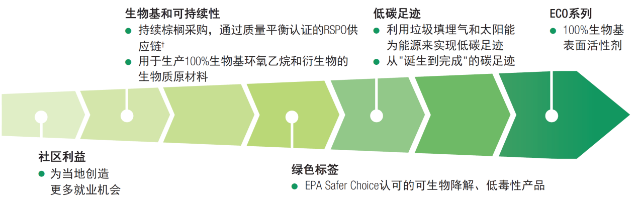 生物基非离子表面活性剂