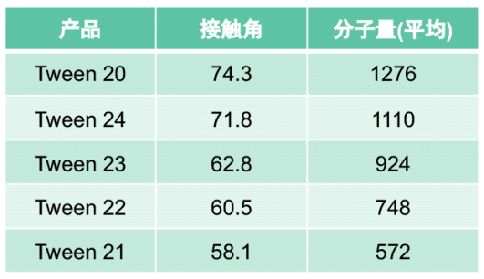 小分子的增效剂