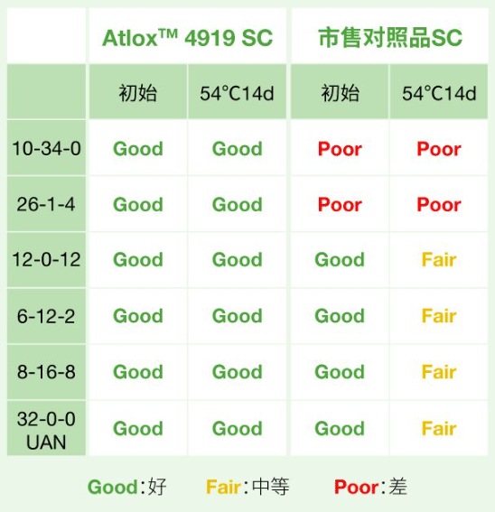 农药肥料分散剂