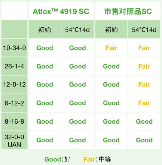 农药肥料分散剂