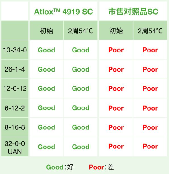 农药肥料分散剂