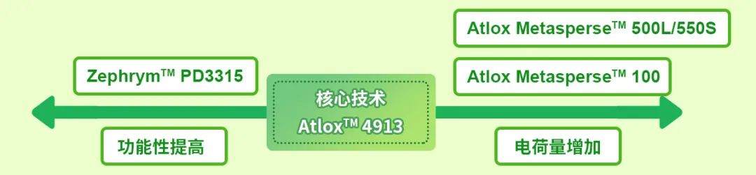 农化分散剂