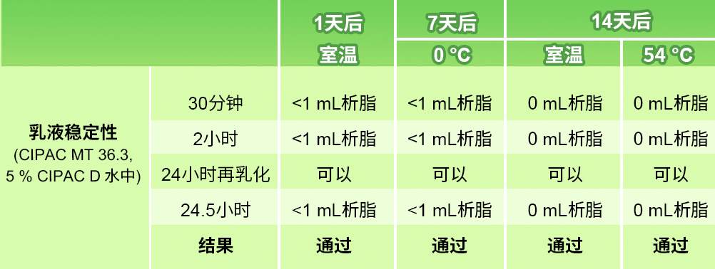 农药肥料分散剂